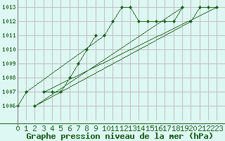 Courbe de la pression atmosphrique pour Ruffiac (47)