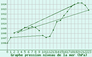 Courbe de la pression atmosphrique pour Wattisham