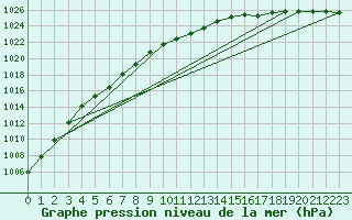 Courbe de la pression atmosphrique pour Suomussalmi Pesio