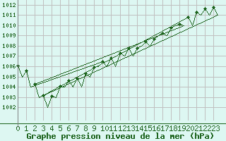 Courbe de la pression atmosphrique pour Bilbao (Esp)