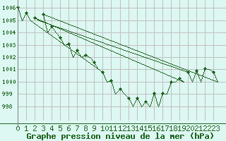 Courbe de la pression atmosphrique pour Pescara