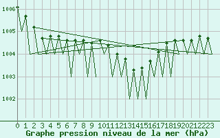 Courbe de la pression atmosphrique pour Wunstorf