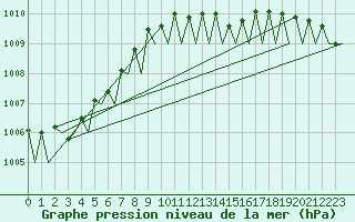 Courbe de la pression atmosphrique pour Platform Buitengaats/BG-OHVS2