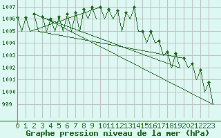 Courbe de la pression atmosphrique pour Ornskoldsvik Airport