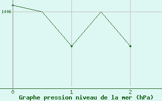 Courbe de la pression atmosphrique pour Augsburg