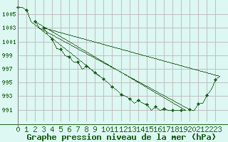 Courbe de la pression atmosphrique pour De Kooy