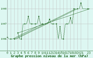 Courbe de la pression atmosphrique pour Larnaca Airport