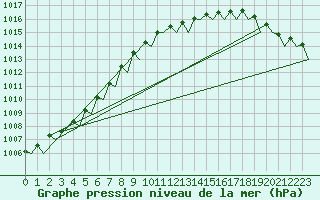 Courbe de la pression atmosphrique pour Muenster / Osnabrueck