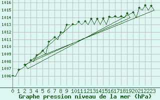 Courbe de la pression atmosphrique pour Bronnoysund / Bronnoy