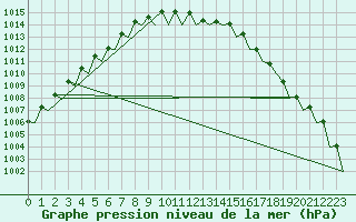 Courbe de la pression atmosphrique pour Wunstorf