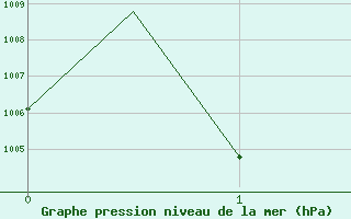 Courbe de la pression atmosphrique pour Merida / lic Manuel Crecencio