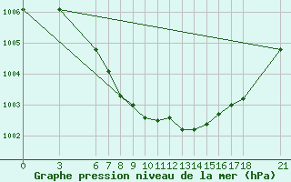 Courbe de la pression atmosphrique pour Cankiri