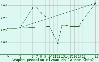 Courbe de la pression atmosphrique pour Cankiri