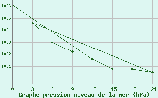 Courbe de la pression atmosphrique pour Krasnoscel