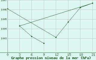 Courbe de la pression atmosphrique pour Reboly