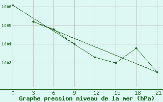 Courbe de la pression atmosphrique pour Bobruysr