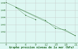 Courbe de la pression atmosphrique pour Vinnicy