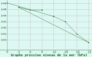 Courbe de la pression atmosphrique pour Lesukonskoe