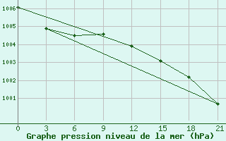 Courbe de la pression atmosphrique pour Borovici