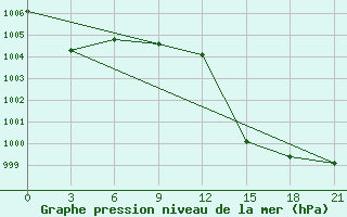 Courbe de la pression atmosphrique pour San Sebastian / Igueldo