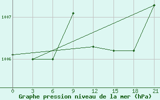 Courbe de la pression atmosphrique pour Orsa