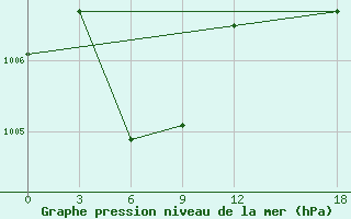 Courbe de la pression atmosphrique pour Tai Shan