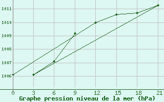 Courbe de la pression atmosphrique pour Sarande