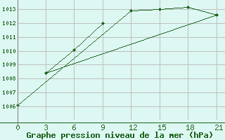 Courbe de la pression atmosphrique pour Chapaevo