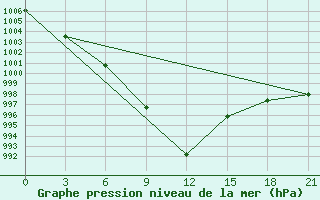 Courbe de la pression atmosphrique pour Petrokrepost