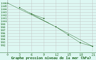 Courbe de la pression atmosphrique pour Tihvin