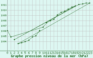 Courbe de la pression atmosphrique pour Kiel-Holtenau