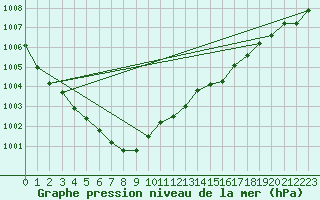 Courbe de la pression atmosphrique pour Aultbea