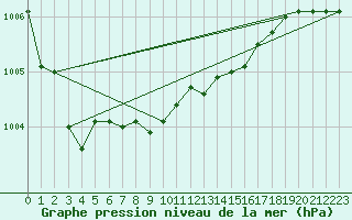 Courbe de la pression atmosphrique pour Cap Mele (It)