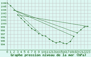 Courbe de la pression atmosphrique pour Aviemore