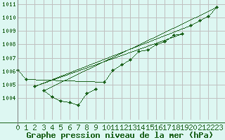 Courbe de la pression atmosphrique pour Gurande (44)