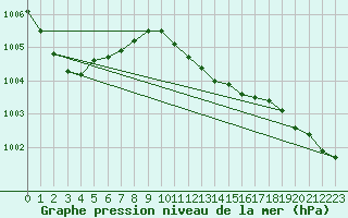 Courbe de la pression atmosphrique pour Leck