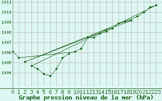 Courbe de la pression atmosphrique pour Pinsot (38)