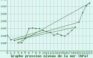 Courbe de la pression atmosphrique pour Chisineu Cris