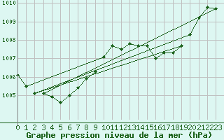 Courbe de la pression atmosphrique pour Mlaga Aeropuerto