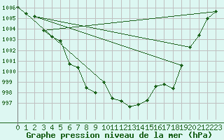 Courbe de la pression atmosphrique pour Wunsiedel Schonbrun