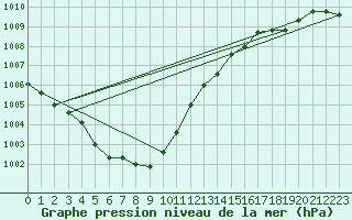 Courbe de la pression atmosphrique pour Guidel (56)