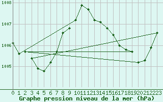 Courbe de la pression atmosphrique pour Nevers (58)