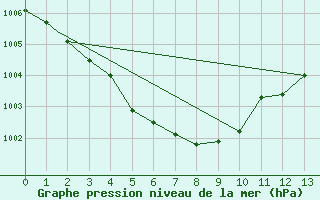 Courbe de la pression atmosphrique pour New York, Kennedy International Airport