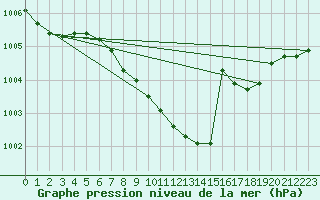 Courbe de la pression atmosphrique pour Neu Ulrichstein