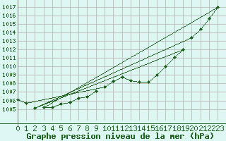 Courbe de la pression atmosphrique pour Nmes - Garons (30)