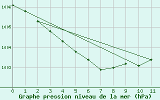 Courbe de la pression atmosphrique pour Herwijnen Aws