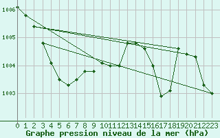 Courbe de la pression atmosphrique pour Langres (52) 