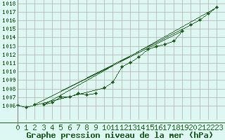 Courbe de la pression atmosphrique pour Fokstua Ii