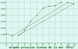 Courbe de la pression atmosphrique pour Bishop, Bishop Airport