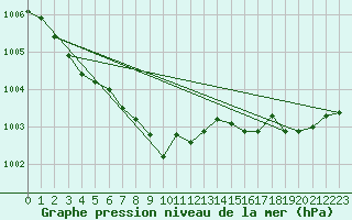 Courbe de la pression atmosphrique pour la bouée 4401565